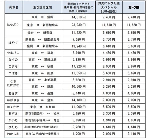 例えば、「こまち」にて東京から秋田まで通常17,920円のところ、8,950円に！