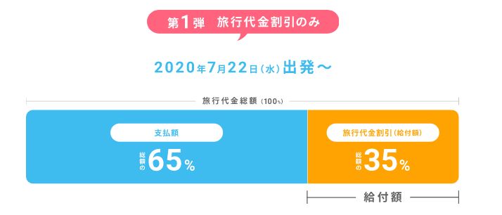10月1日からは「旅行代金割引」35%と合わせて「地域共通クーポン」15%も加わります