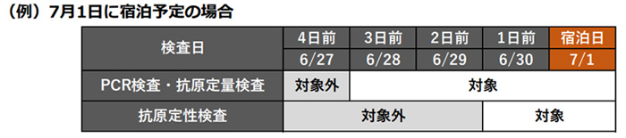検査結果の有効期限（もっとTokyo公式ホームページより）