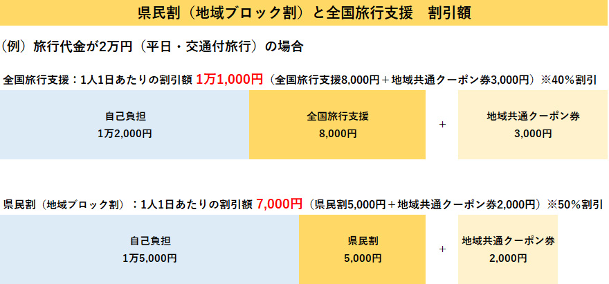 県民割（地域ブロック割）と全国旅行支援　割引額