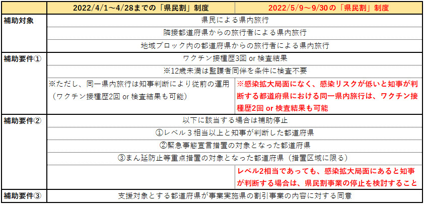 県民割 実施期間がさらに9月末まで延長 エリア拡大 47都道府県最新情報まとめ Go To トラベル再開前もお得に 9 7更新