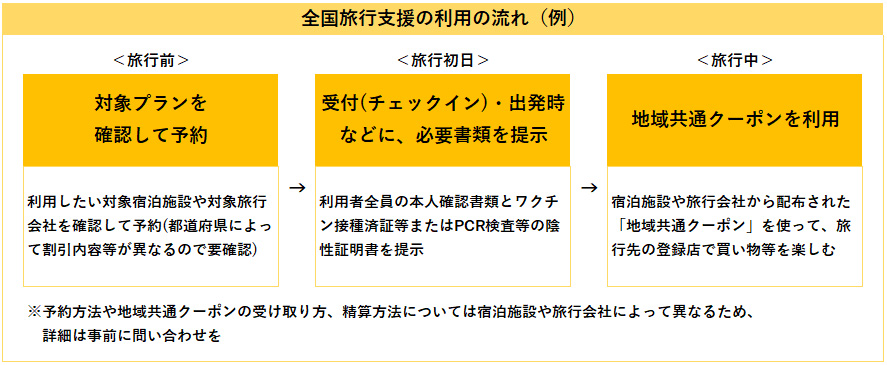 全国旅行支援 利用の流れ（例）