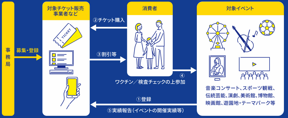 イベント割キャンペーンの仕組み（「イベント割」公式ホームページ参照）