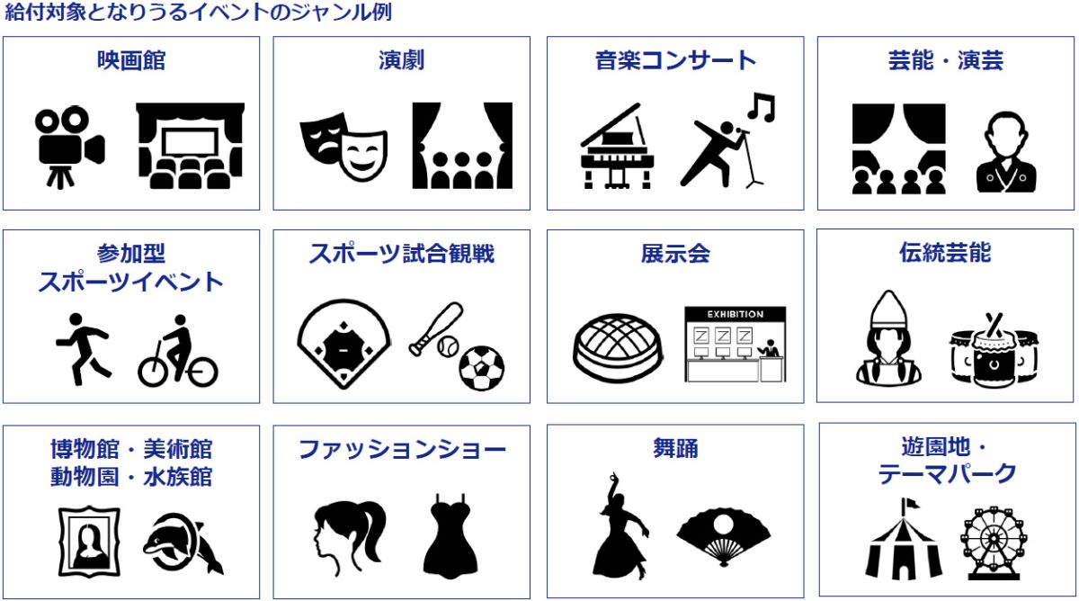 給付対象となりうるイベントのジャンル例（イベント割公式ホームページ 主催者向け 公募要領補助資料参照）
