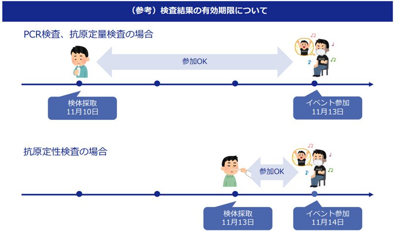 検査結果の有効期限について（「イベント割」公式ホームページ 公募要領補助資料参照）