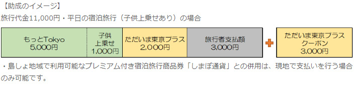 助成のイメージ（東京観光財団 10/7「『都内観光促進事業』（もっとTokyo）本格実施のご案内」参照）