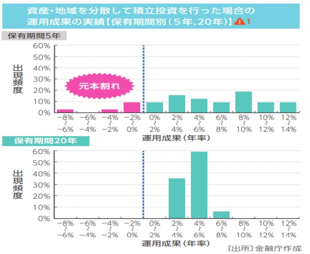 ※1985年から2020年の各年に、毎月同額ずつ国内外の株式・債券の買付けを行ったものです。各年の買付け後、保有期間が経過した時点での時価をもとに運用結果及び年率を算出しています。これは過去の実績をもとにした算出結果であり、将来の投資成果を予測・保証するものではありません。運用管理費用は含みません。 　日本株式：東証株価指数（配当込み）、先進国株式：MSCIコクサイ・インデックス（円換算ベース） 　日本債券：NOMURA-BPI総合、先進国債券：FTSE世界国債インデックス（除く日本、円ベース） ©  Saison Asset Management Co.,Ltd