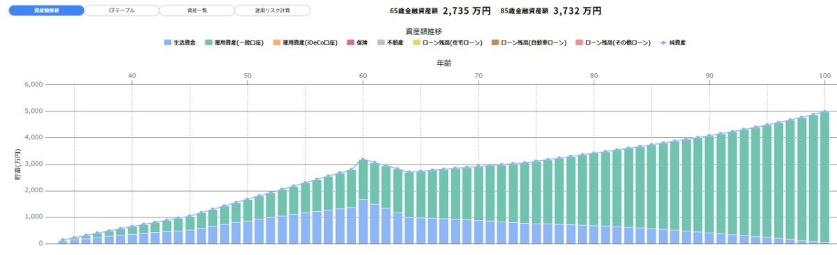 アラサー世代Aさんの生涯資産シミュレーション表＜「つみたてNISA」を60歳まで毎月3万円、3％の利率で運用した場合＞