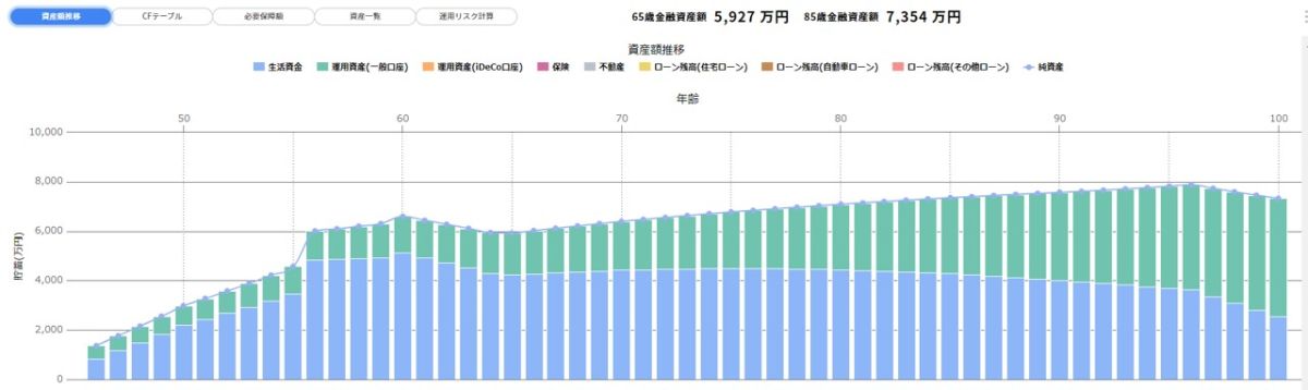 アラフォー世代Bさんの生涯資産シミュレーション表＜「つみたてNISA」を60歳まで毎月3万円、3％の利率で運用した場合＞