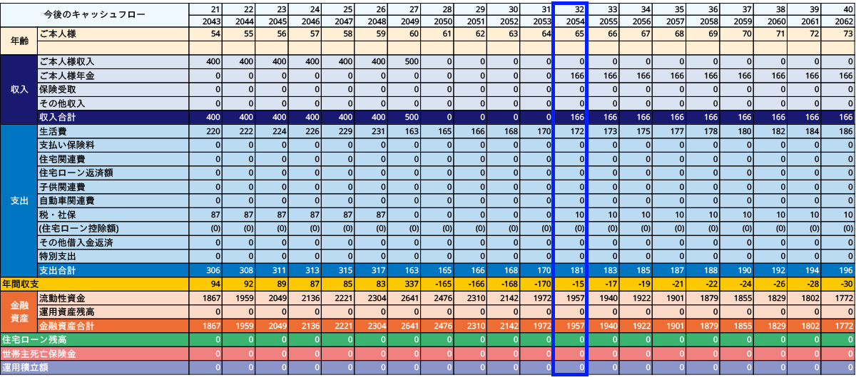 アラサー世代Aさんの生涯資産シミュレーション表