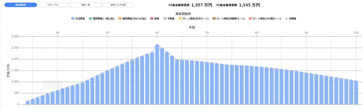 【サンプル1】アラサー世代Aさんの生涯資産シミュレーション表