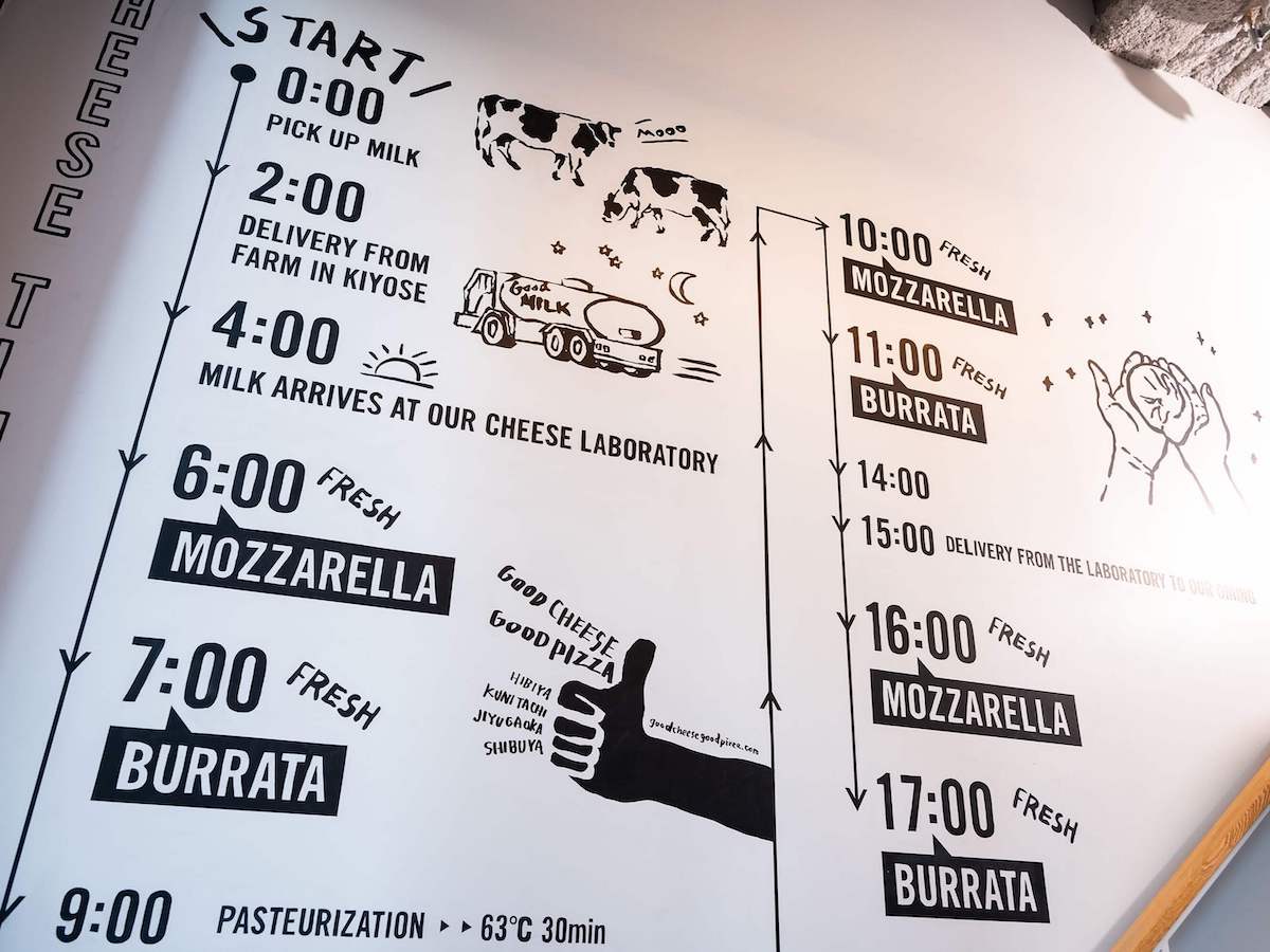 なんと“チーズができるまでのタイムテーブル”になっているんです♪