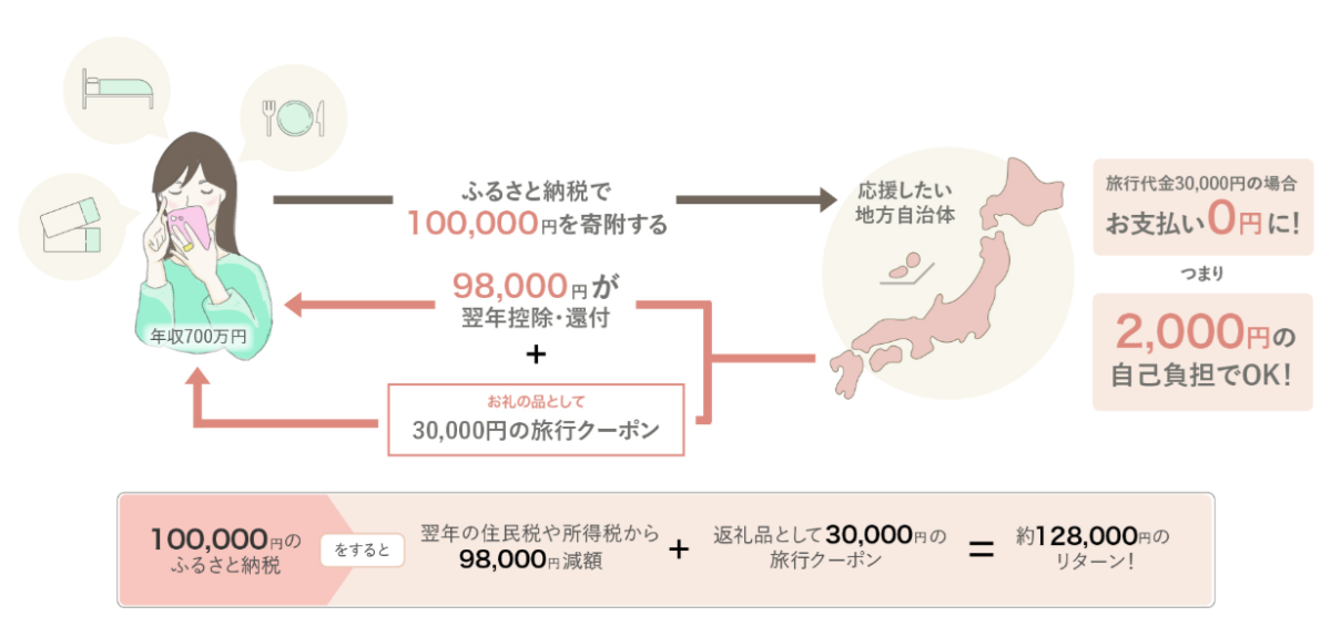 例）100,000円をふるさと納税して返礼品として旅行クーポンを選んだ場合