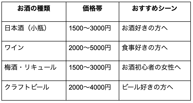 プレゼントやギフトにおすすめのお酒 表