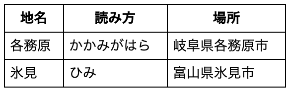 中部の難読地名 表
