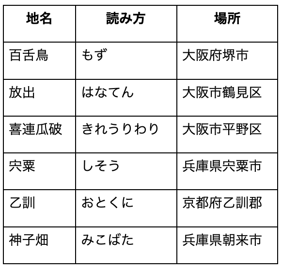 近畿の難読地名 表