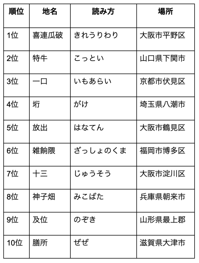 難読地名ランキングTOP10 表