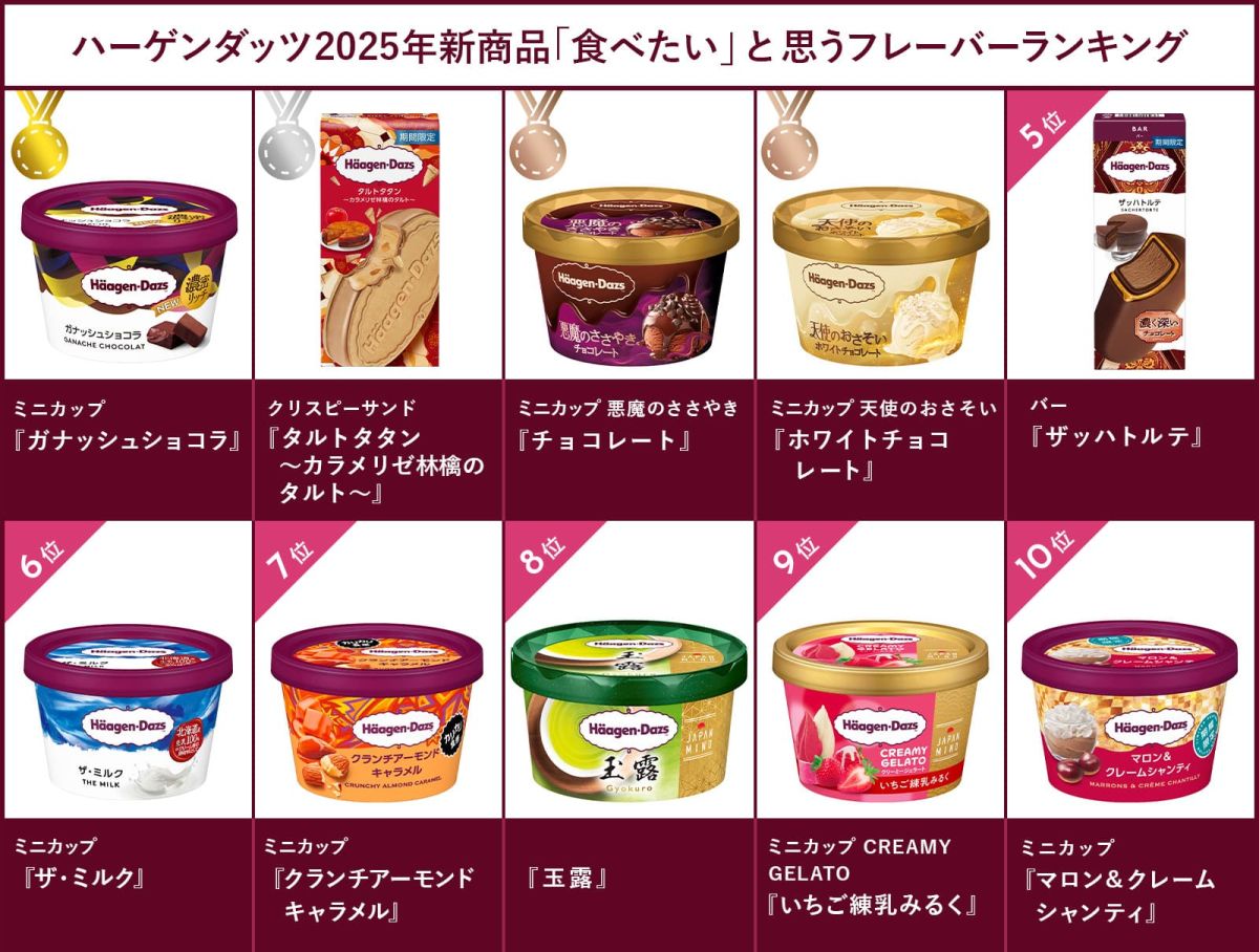 「2025年新商品&ldquo;食べたい&rdquo;フレーバー」ランキング！