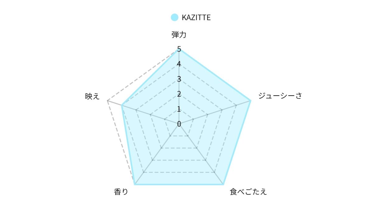 ※点数はあくまで個人的な印象です。どのグミも魅力的な一品です！