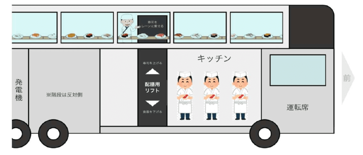 SUSHI BUS 仕組み